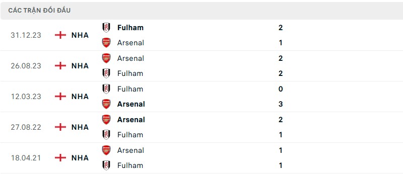 Thành tích đối đầu Fulham vs Arsenal
