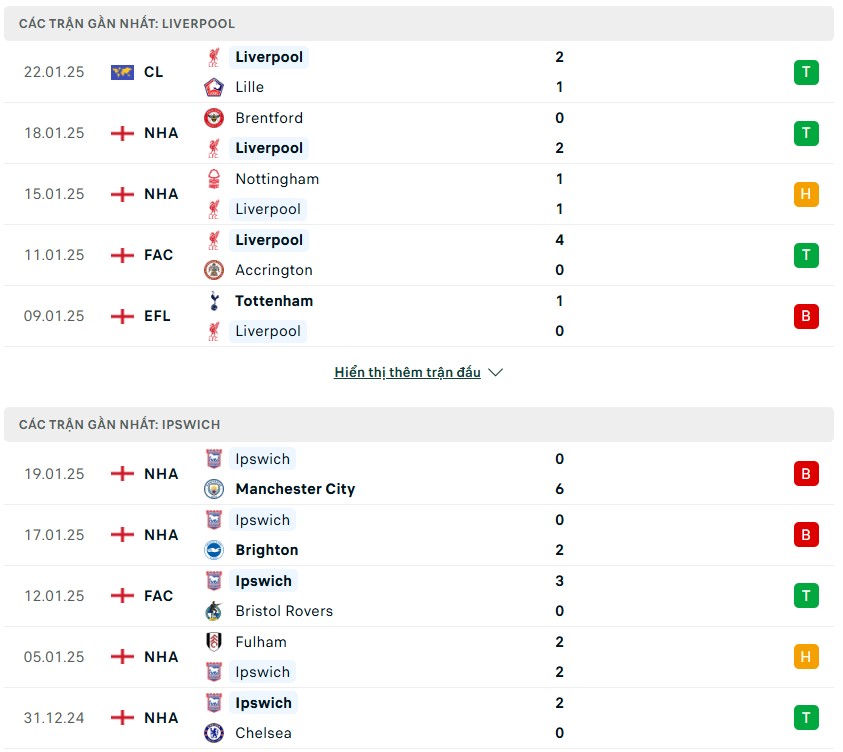 Phong độ gần nhất của hai đội Liverpool vs Ipswich Town