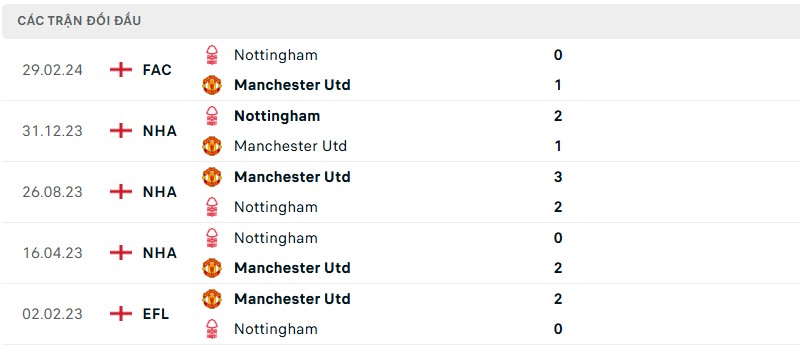 Thành tích đối đầu Manchester United vs Nottingham