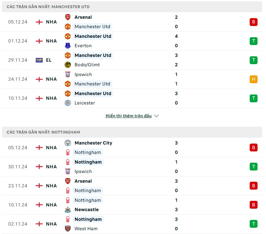Phong độ gần nhất của hai đội Manchester United vs Nottingham