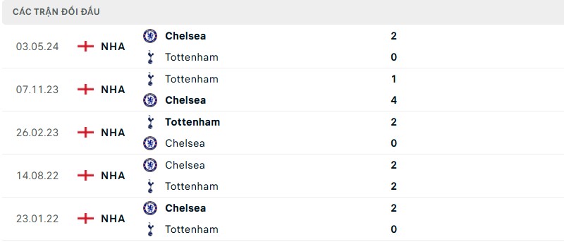 Thành tích đối đầu Tottenham vs Chelsea