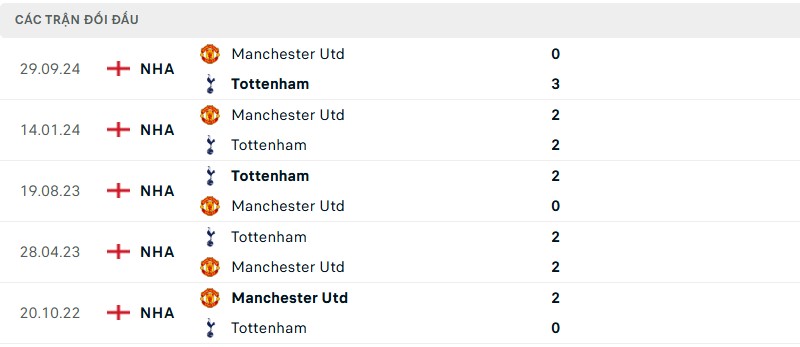 Thành tích đối đầu Tottenham vs Manchester United