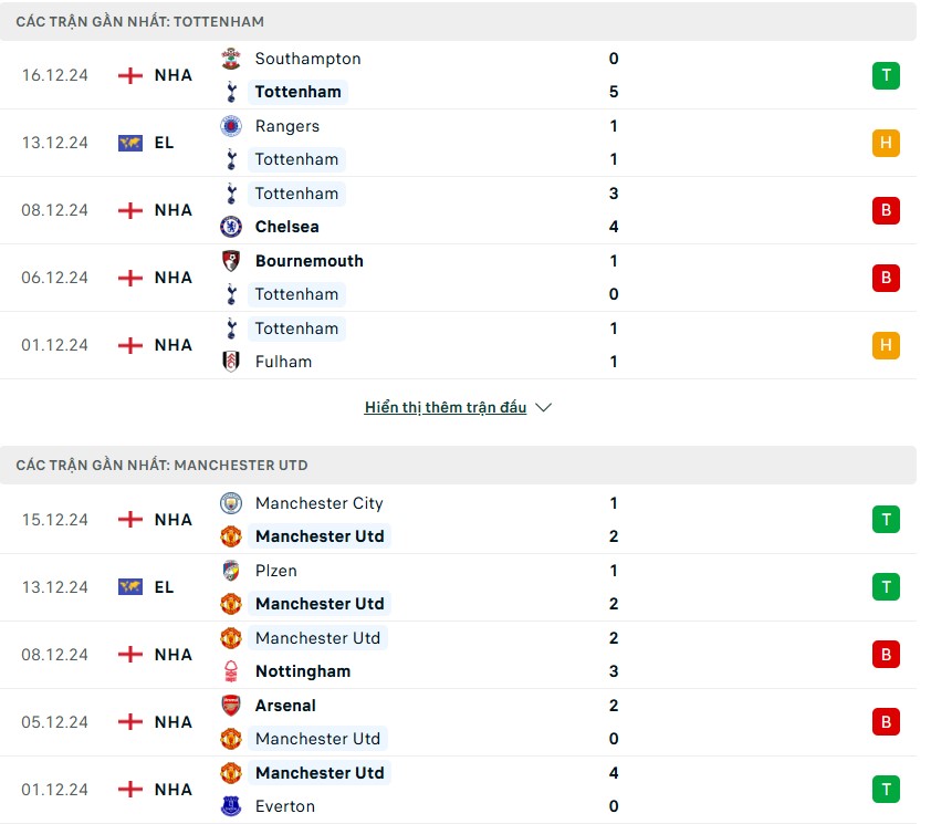 Phong độ gần nhất của hai đội Tottenham vs Manchester United