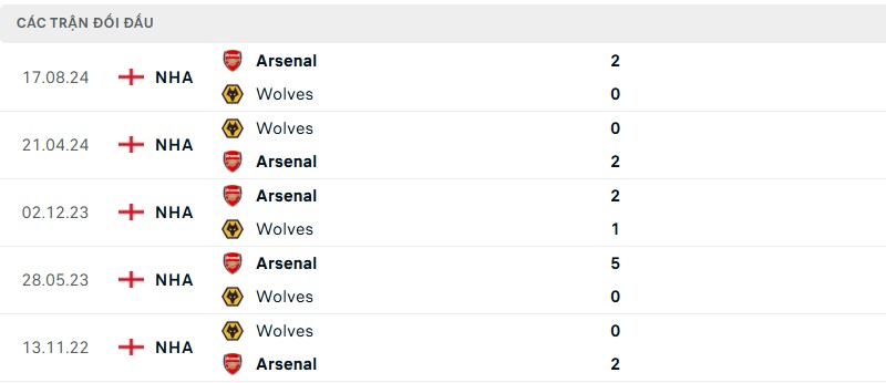 Thành tích đối đầu Wolves vs Arsenal
